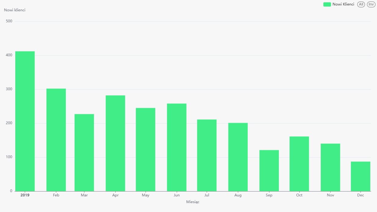 Nowi klienci w miesiącu