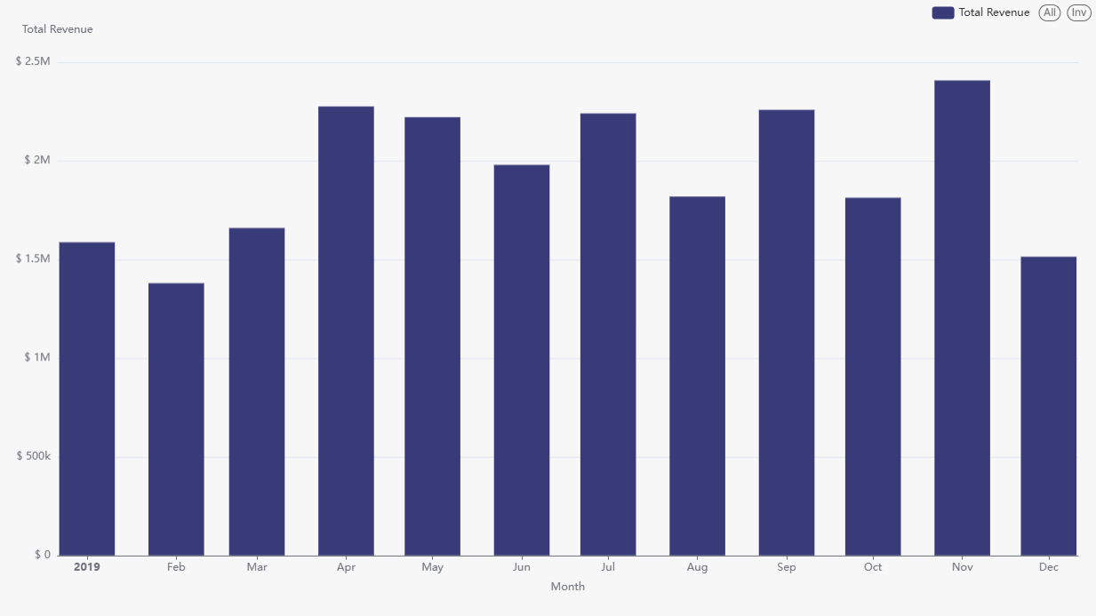 Miesięczne zyski ubiegłego roku