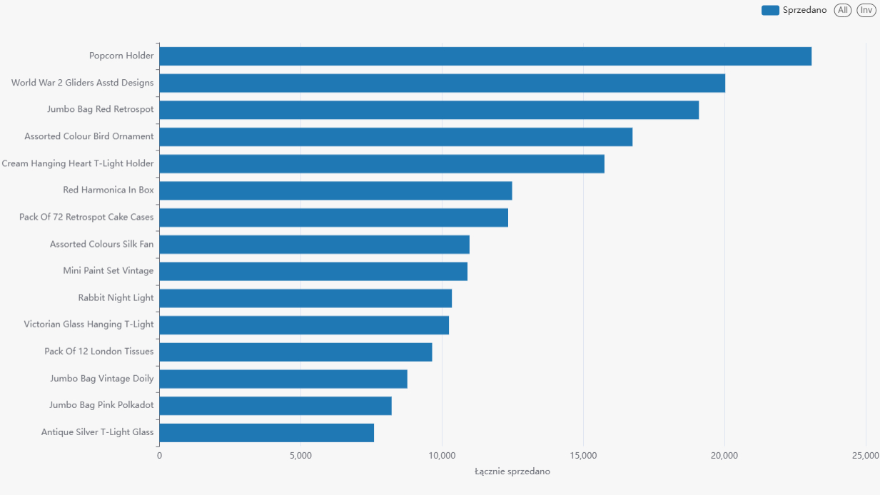 Najczęściej sprzedawane produkty